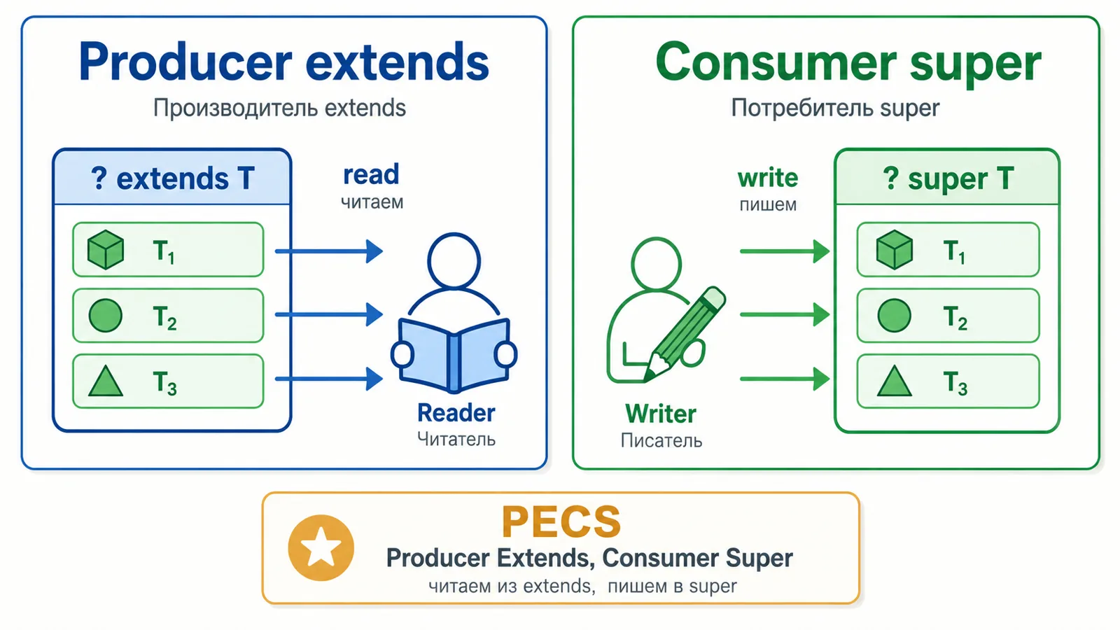 Правило PECS: ? extends T — producer, из коллекции читают; ? super T — consumer, в коллекцию пишут.