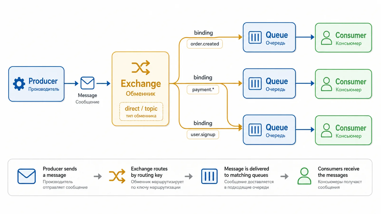 Топология RabbitMQ: producer → exchange, который по ключу маршрутизации через bindings направляет сообщение в одну или несколько очередей, откуда читают консьюмеры.